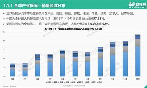 全球新能源汽车发展现状